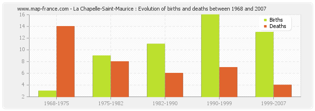 La Chapelle-Saint-Maurice : Evolution of births and deaths between 1968 and 2007